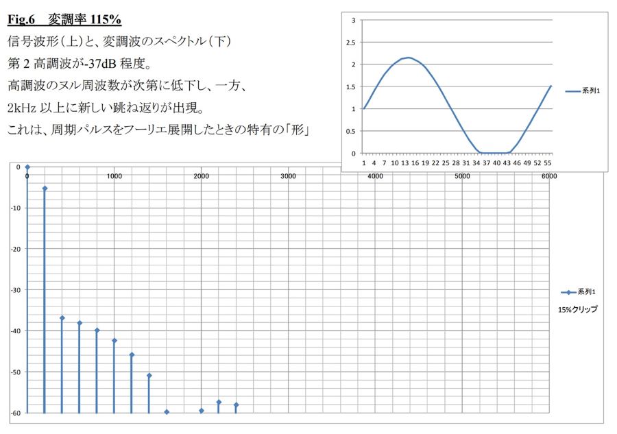変調率115%の例。変調波の第2高調波は概ね-37dB